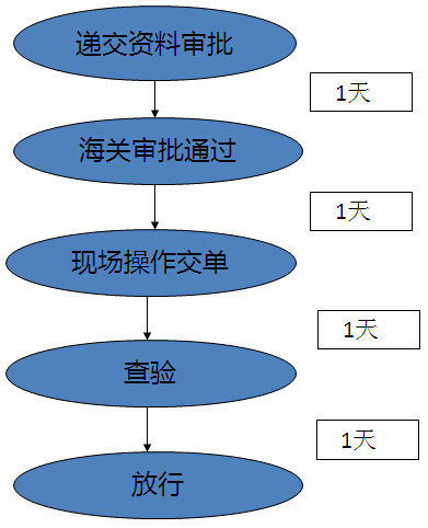 報關(guān)報檢流程